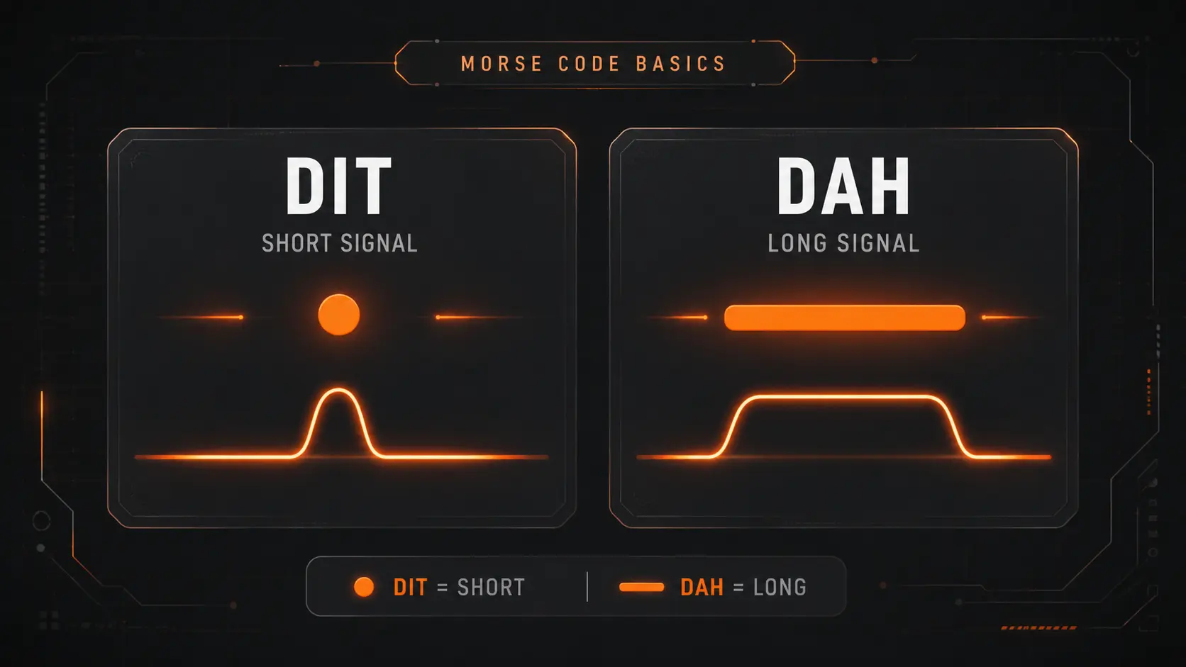 Visual explanation of dit and dah signals used in Morse code numbers and letters