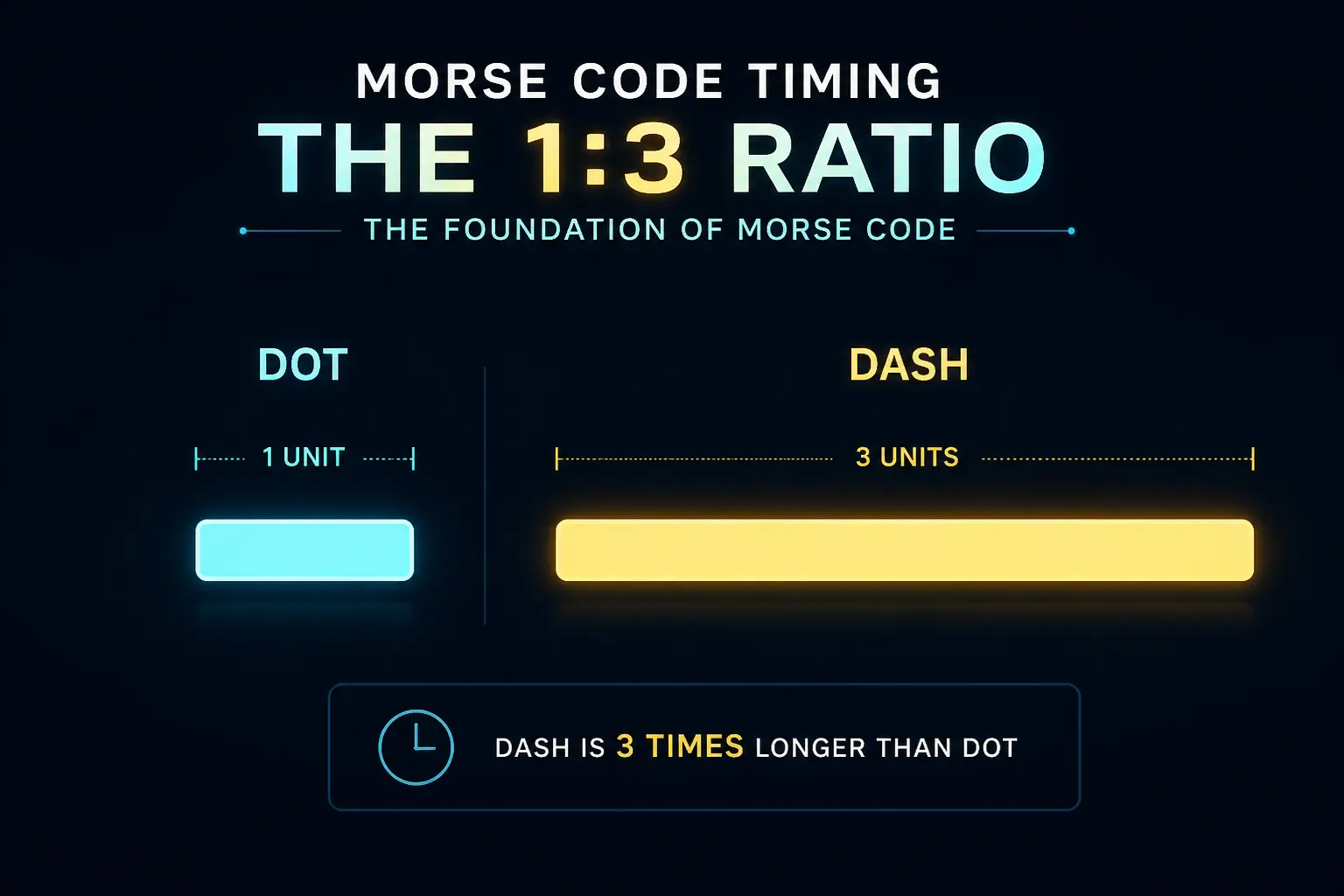 morse code dot and dash timing comparison showing dash is three times longer than dot