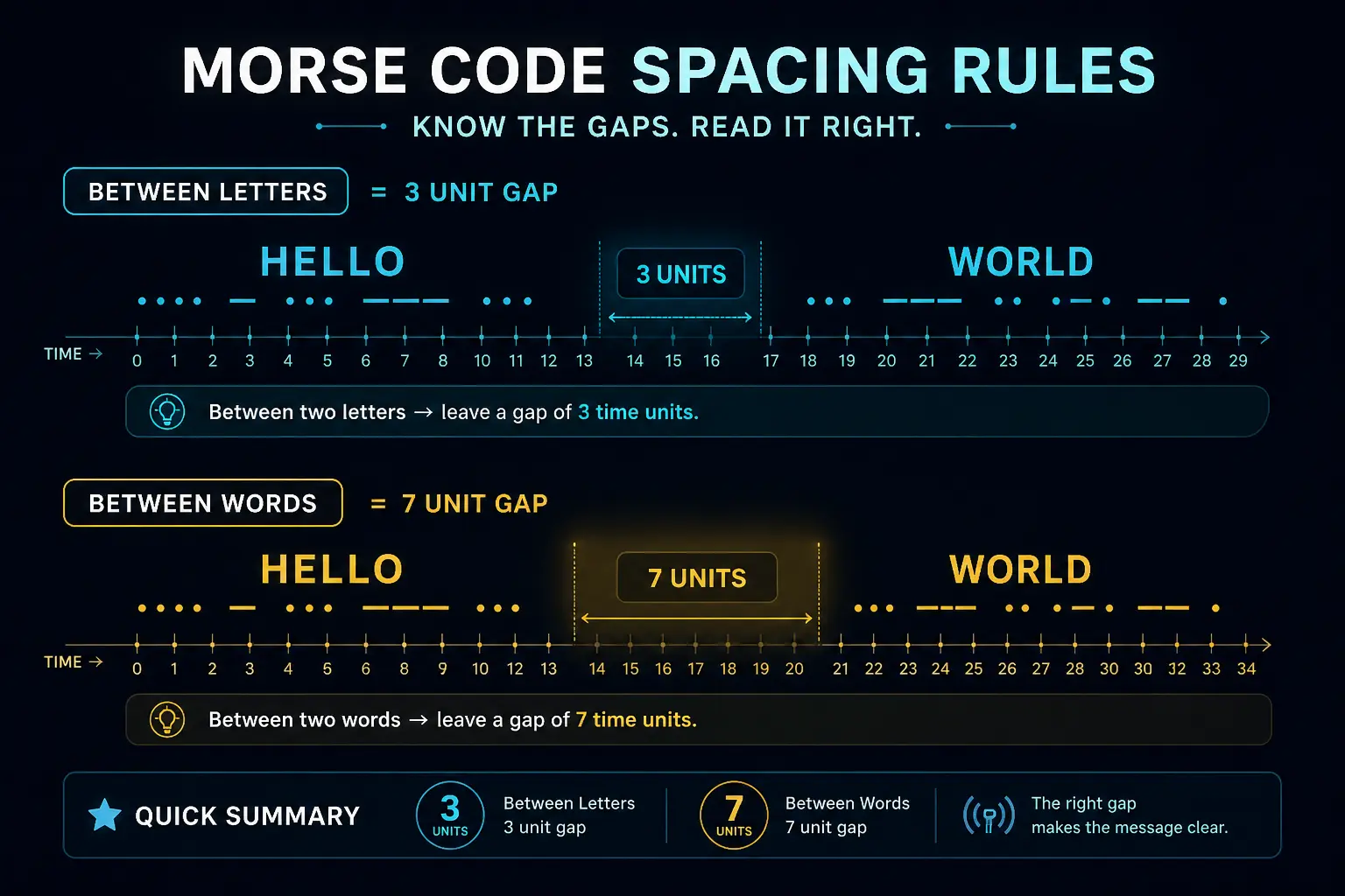 morse code letter spacing and word spacing timeline showing three unit letter gap and seven unit word gap