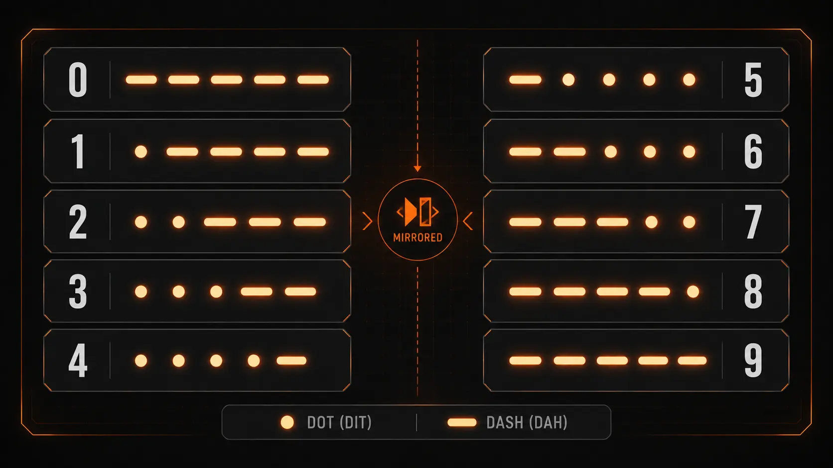Visual showing mirrored pattern of Morse code numbers 1 to 9 using dots and dashes
