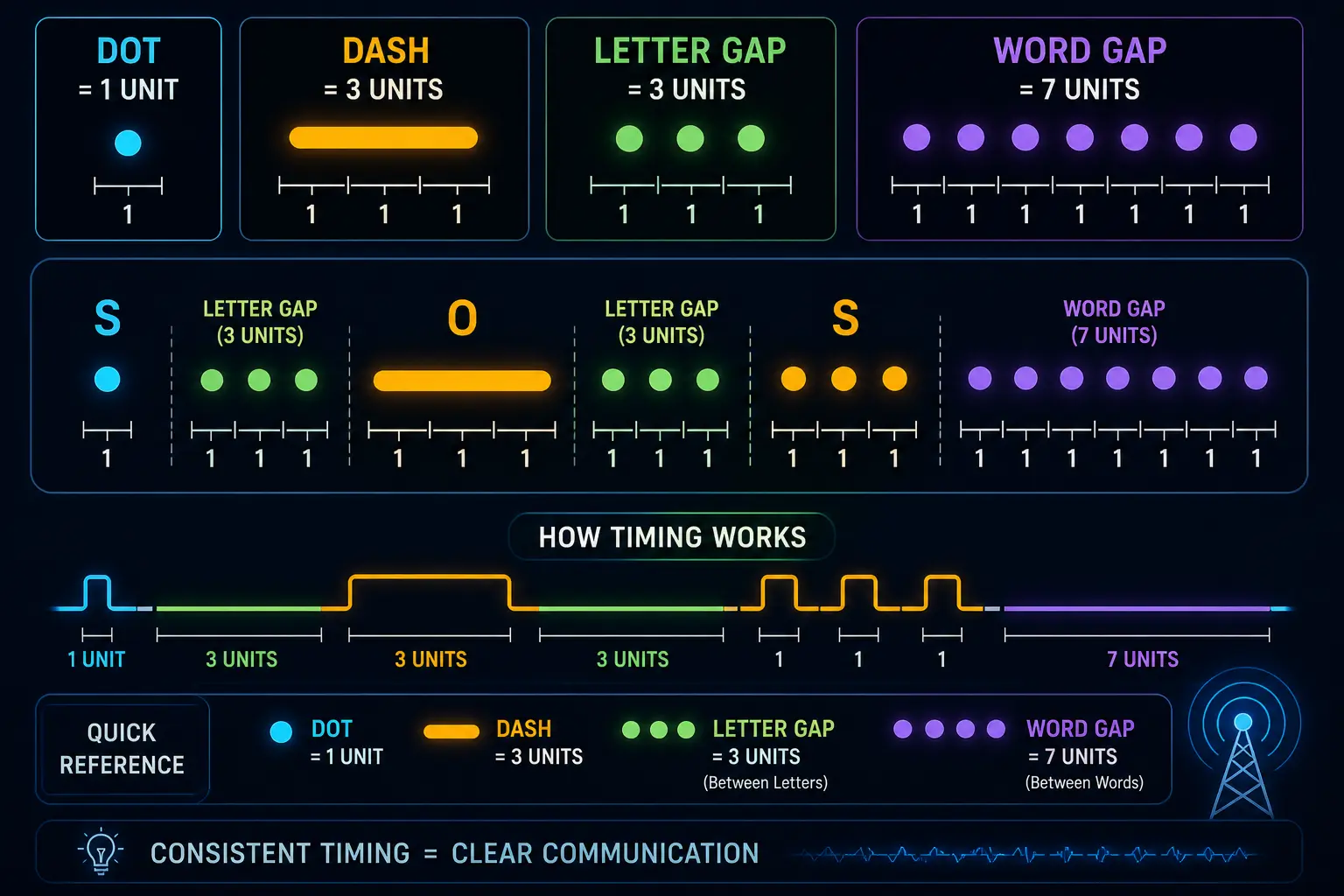 morse code timing structure diagram showing dot equals 1 unit dash equals 3 units letter spacing 3 units and word spacing 7 units