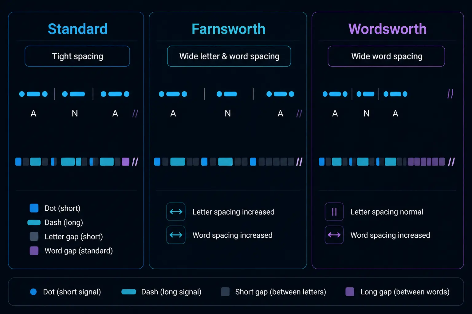 comparison chart showing differences between standard morse code timing farnsworth timing and wordsworth timing spacing methods