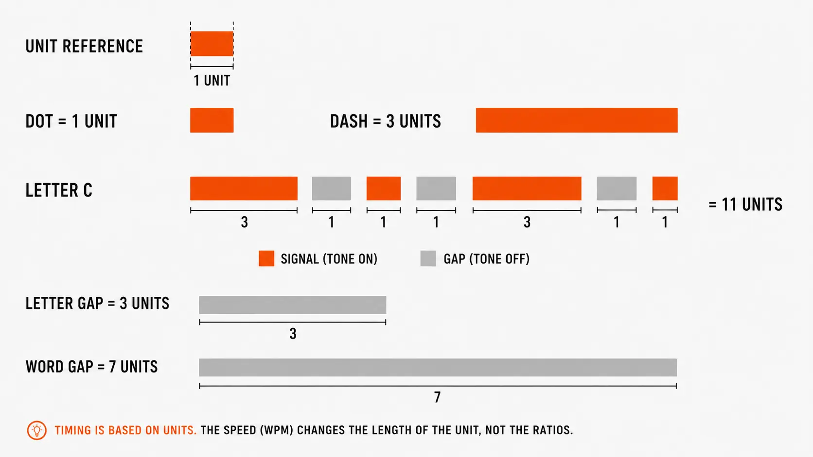 Timing diagram showing Morse code dot, dash, and gap durations in units, with the letter C shown as a worked example