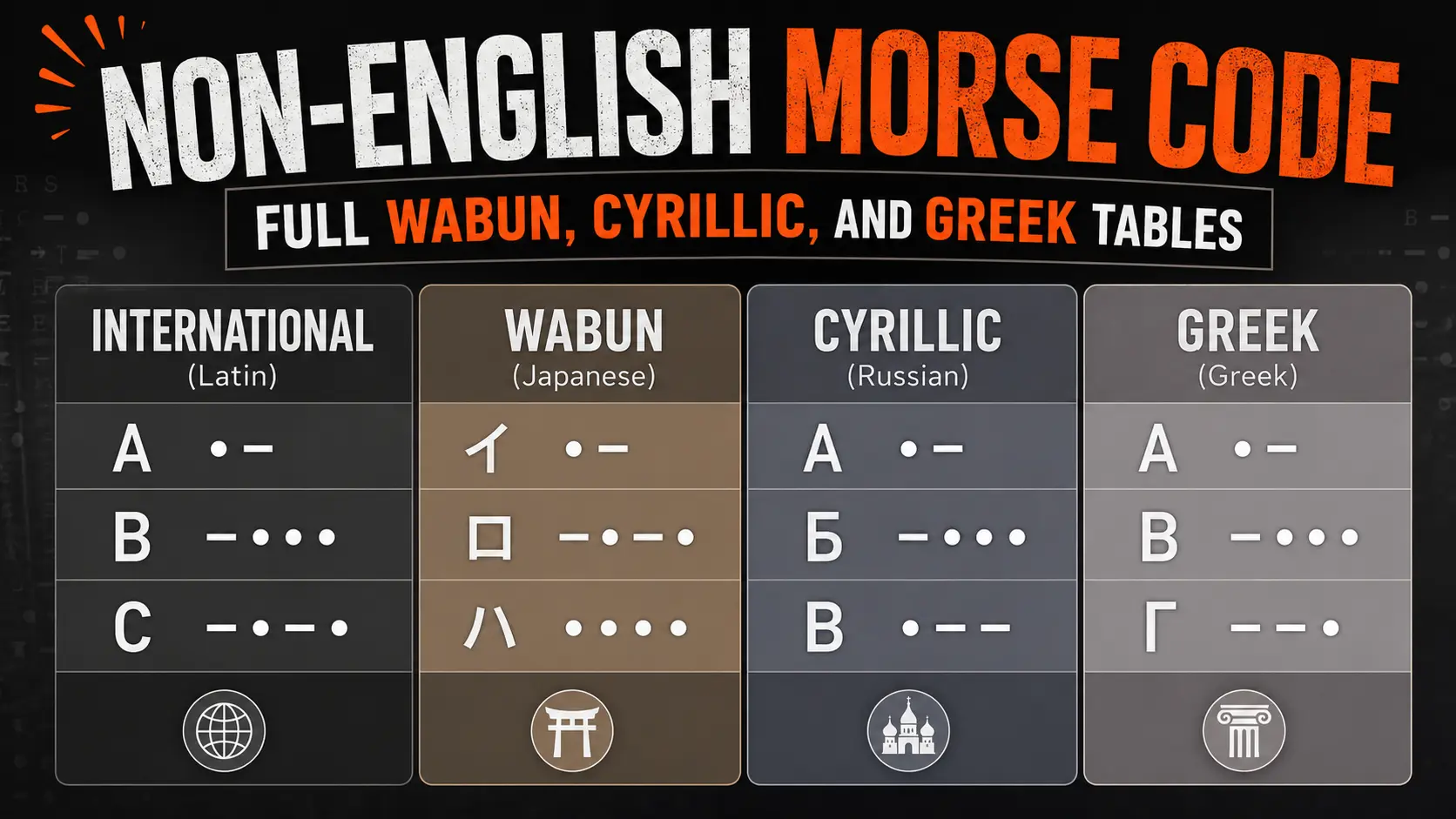 Comparison chart of Wabun, Russian Cyrillic, and Greek Morse code tables next to International Morse code
